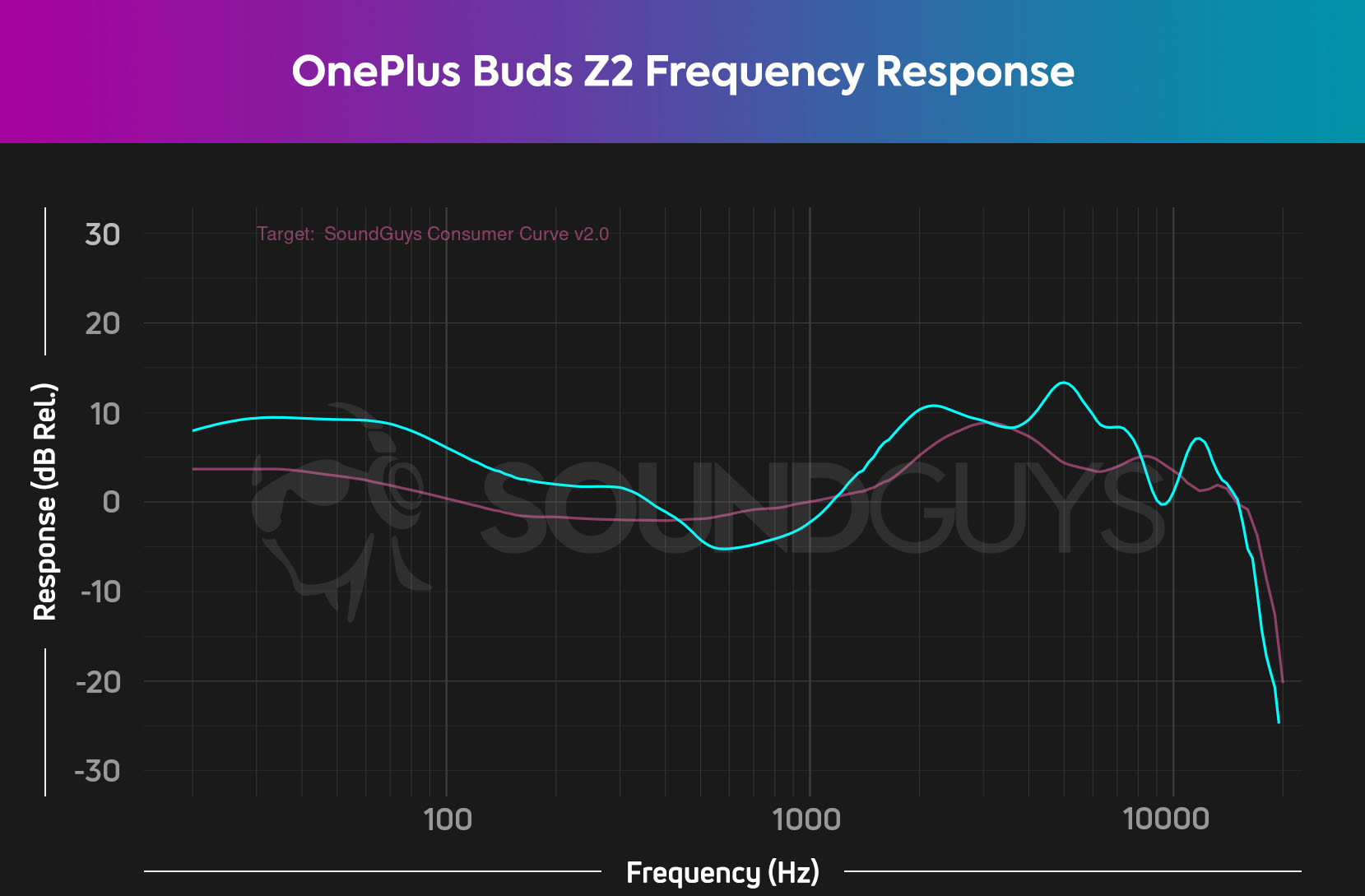 OnePlus Buds Z2 frequency response (cyan) compared to the SoundGuys Consumer Curve V2 (pink).