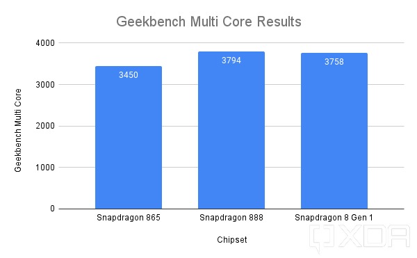 Snapdragon 8 Gen 1 Geekbench Multi Core Résultats globaux filigranés