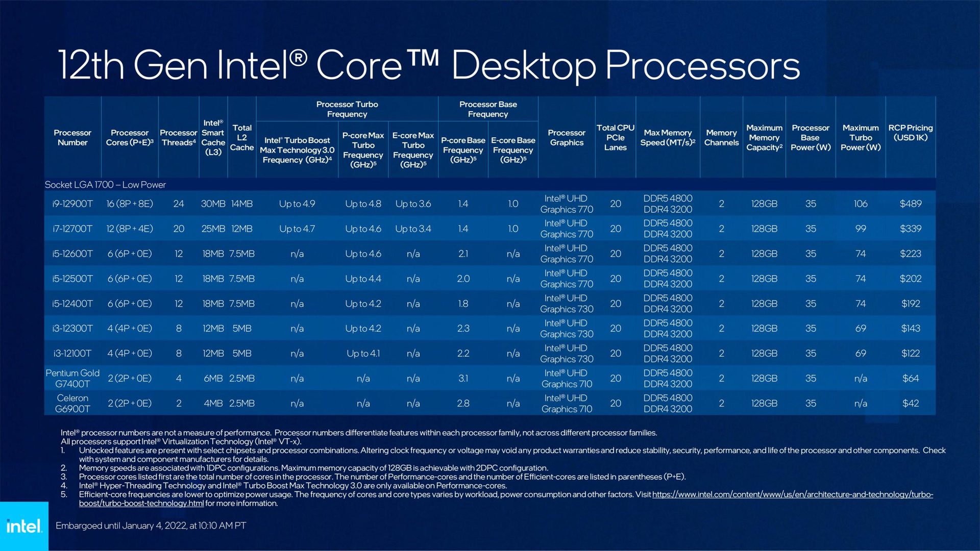 Intel 12th gen desktop SKUs 2