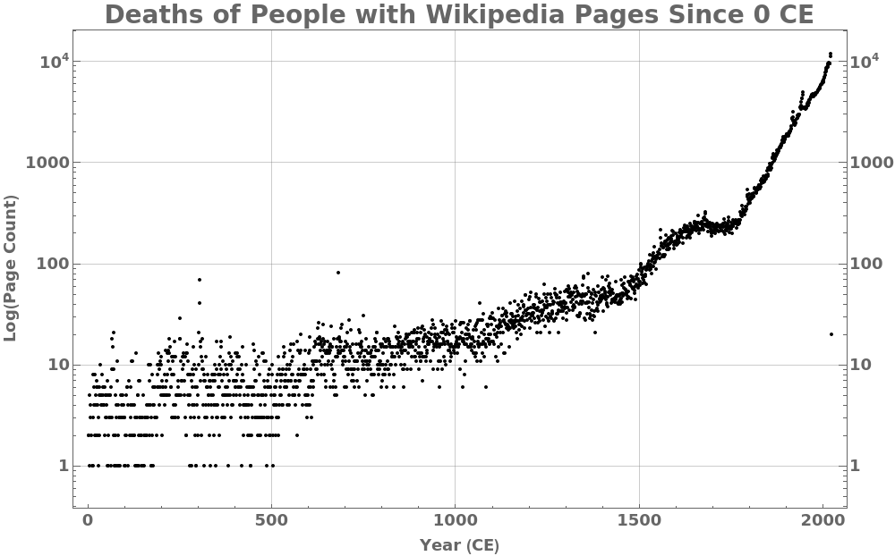 chart deaths wikipedia