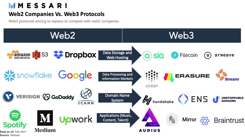 Infographie sur les entreprises du Web 3 et du Web 2 conventionnel